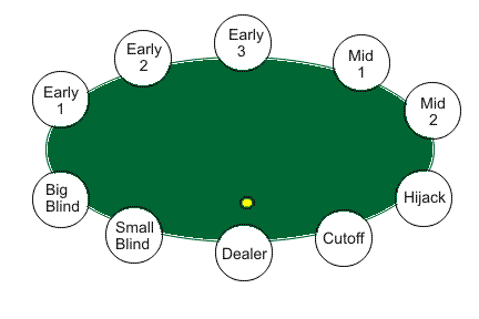 Texas Holdem Table Position Chart